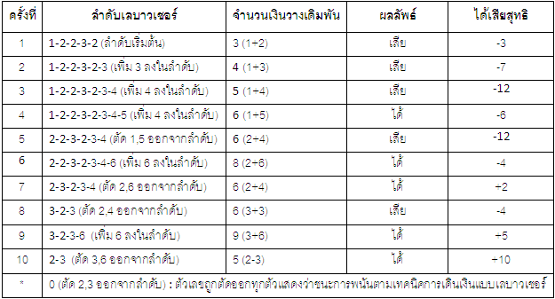 สูตรเดินเงินลาบูเชอร์